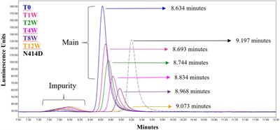 Identification of Recombinant Chimpanzee Adenovirus C68 Degradation Products Detected by AEX-HPLC